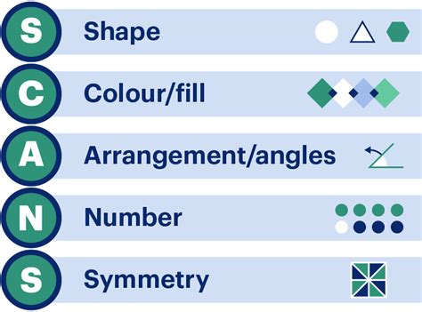 How To Use The SCANS Method To Recognize Abstract  .